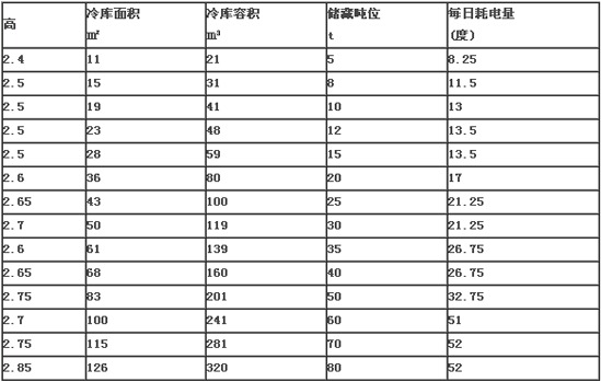 小型冷庫一天的耗電量大概多少度？